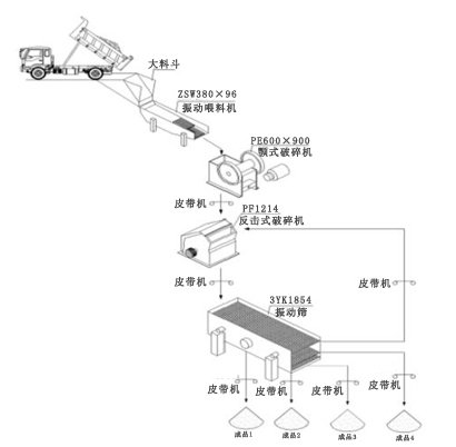 石灰石碎石生產(chǎn)線流程圖